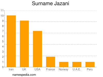 Surname Jazani