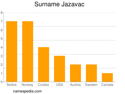 Surname Jazavac