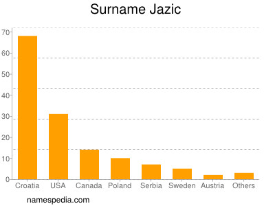 Surname Jazic