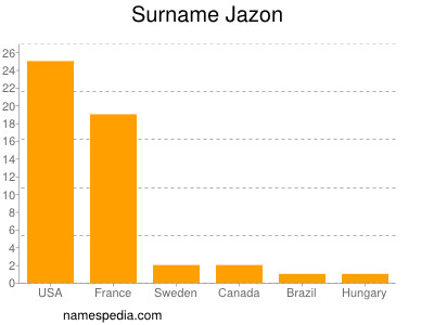 Familiennamen Jazon