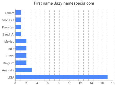 Given name Jazy