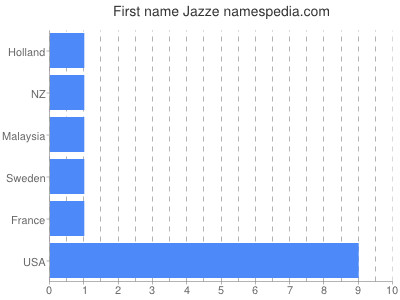 Given name Jazze