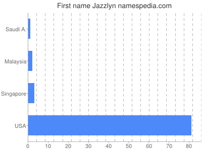 Given name Jazzlyn
