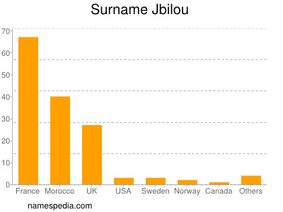 Surname Jbilou