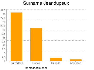Surname Jeandupeux