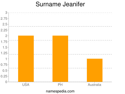 Familiennamen Jeanifer