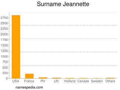 Surname Jeannette