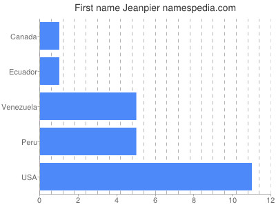 Given name Jeanpier