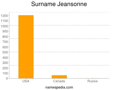 Surname Jeansonne