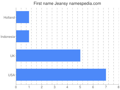 Given name Jeansy