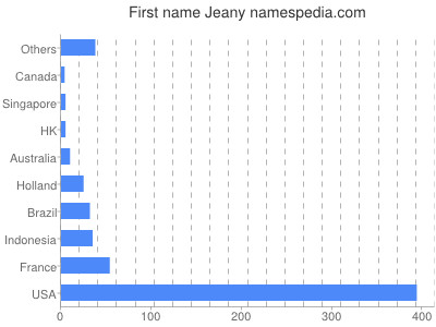Given name Jeany
