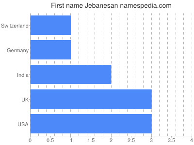Given name Jebanesan