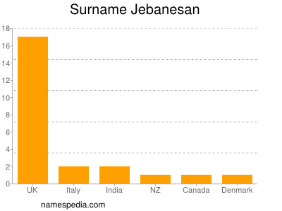 Surname Jebanesan