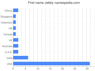 Given name Jebby