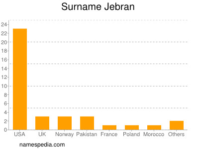 Surname Jebran