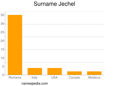 Surname Jechel