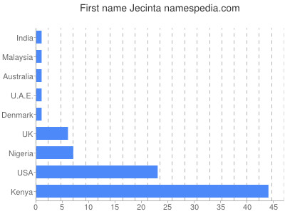 Given name Jecinta