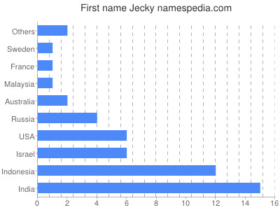 Given name Jecky