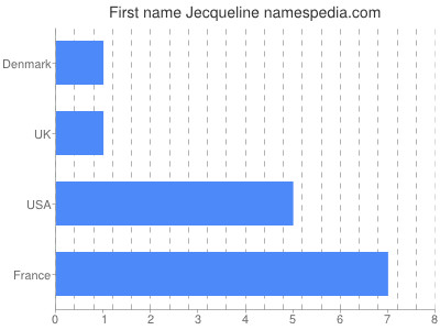 prenom Jecqueline