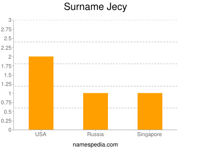 Surname Jecy