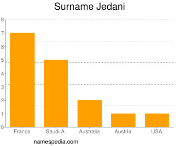 Familiennamen Jedani