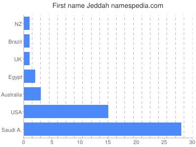 Given name Jeddah
