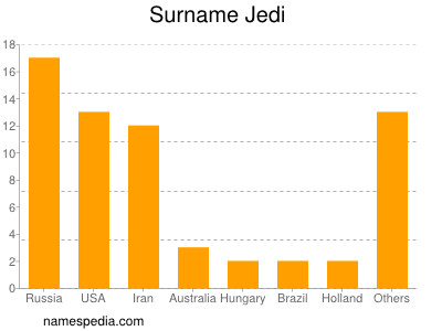 Surname Jedi