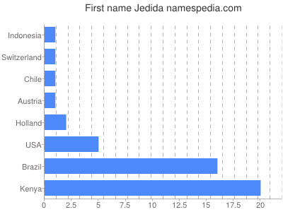 Given name Jedida