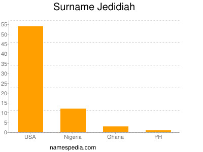 Surname Jedidiah