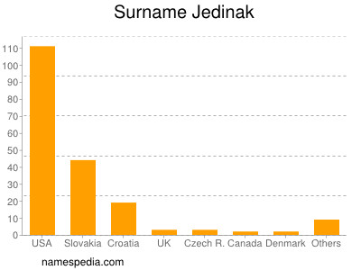 Surname Jedinak