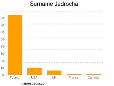 Surname Jedrocha