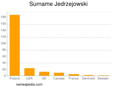 Familiennamen Jedrzejowski