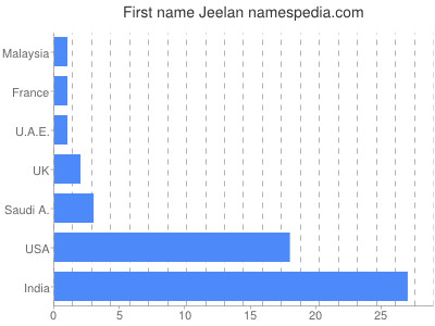 Given name Jeelan