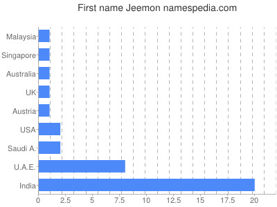 Given name Jeemon