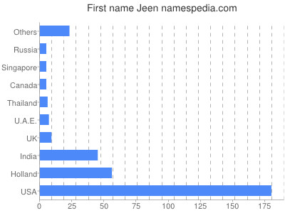 Given name Jeen