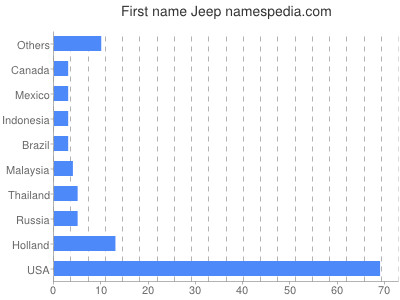 Given name Jeep