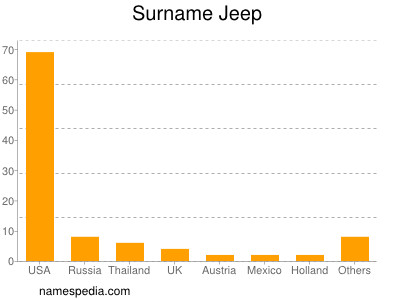Surname Jeep