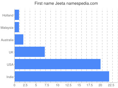 Given name Jeeta