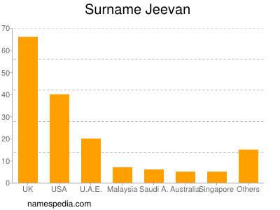 Surname Jeevan