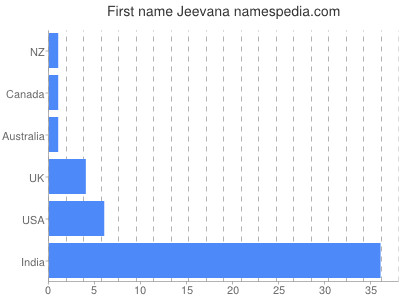 Given name Jeevana
