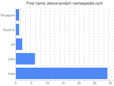 Given name Jeevanandam