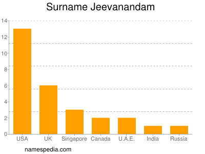 Surname Jeevanandam