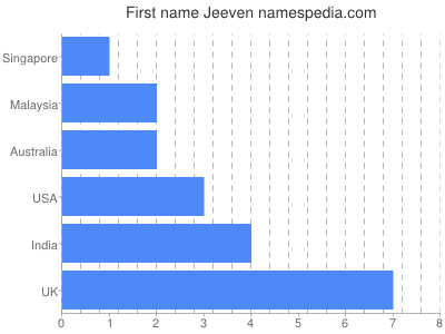 Given name Jeeven
