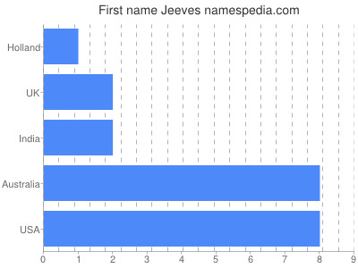 Given name Jeeves