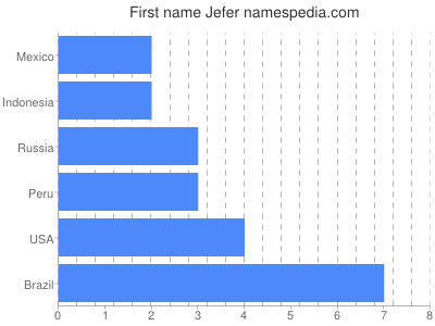 Given name Jefer