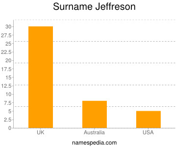 Surname Jeffreson