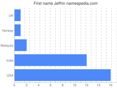 Given name Jeffrin