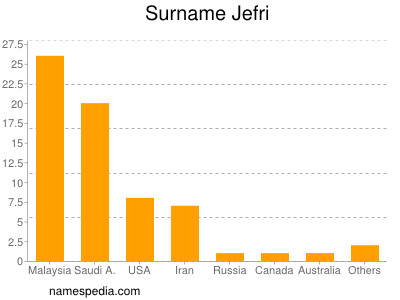 Surname Jefri
