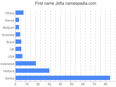 Given name Jefta