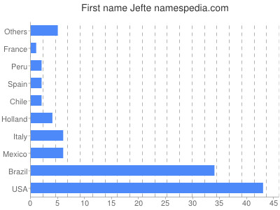 Given name Jefte
